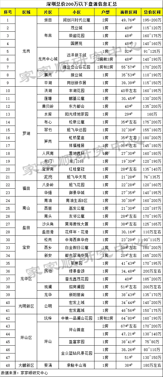 深圳45个楼盘出现总价低于200万元小户型 罗湖居多