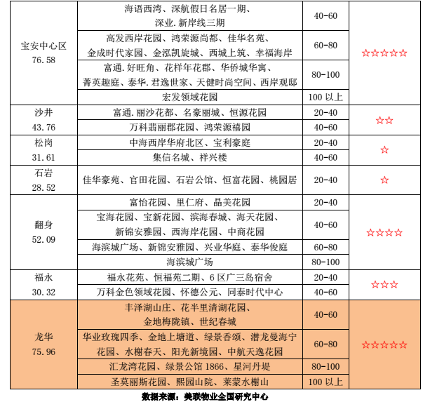 深圳平均租房成本为2250元/月 这些小区租金最便宜