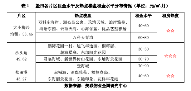 深圳平均租房成本为2250元/月 这些小区租金最便宜