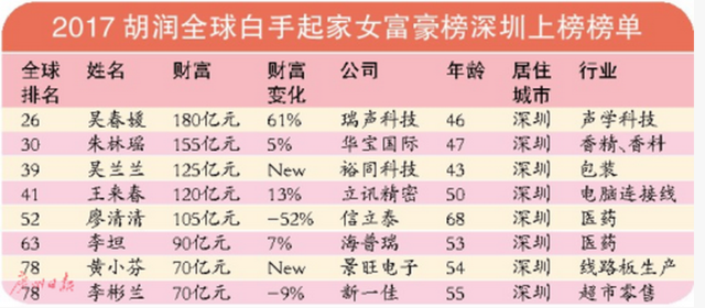 8位深圳女性身家超10亿美元 入白手起家女富豪榜