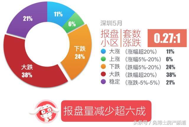深圳5月，十大涨价和降价小区排行榜