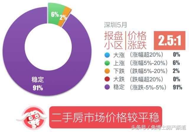 深圳5月，十大涨价和降价小区排行榜