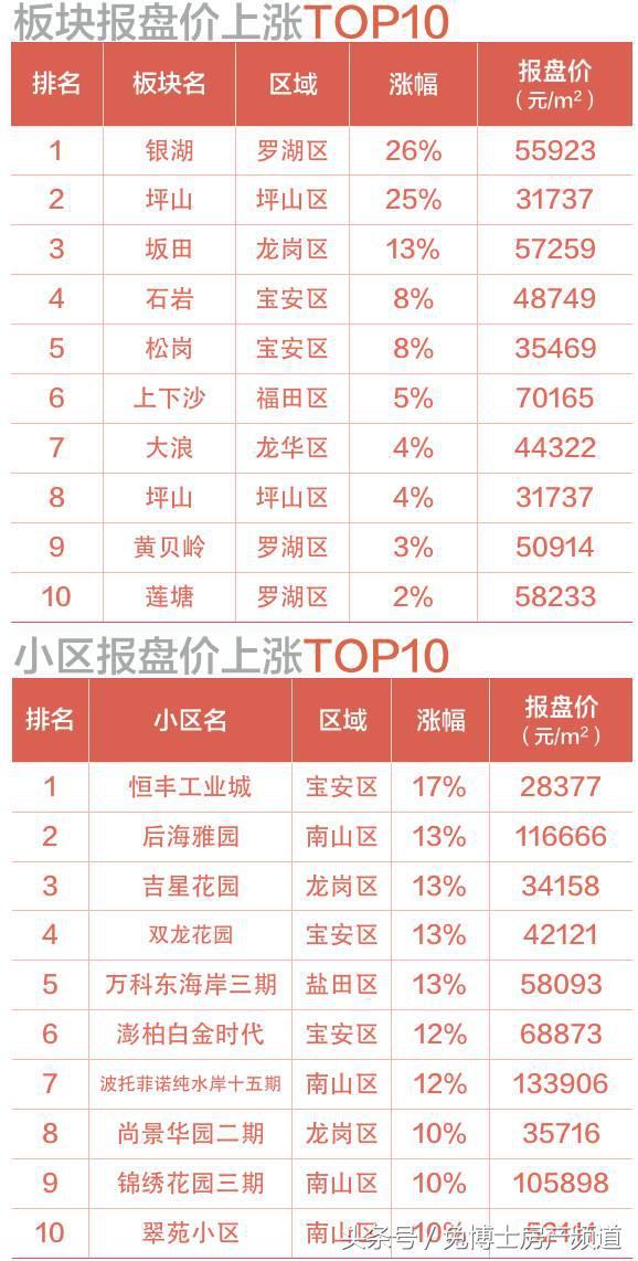 深圳5月，十大涨价和降价小区排行榜