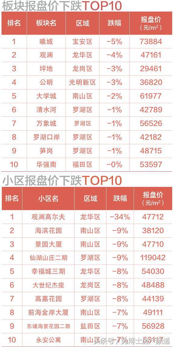 深圳5月，十大涨价和降价小区排行榜