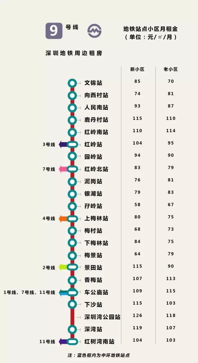 深最全地铁房租金图 最高145元/平最低仅24元/平