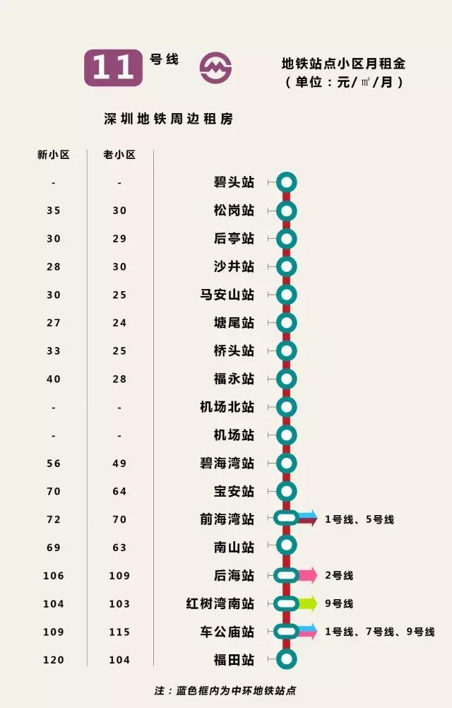 深最全地铁房租金图 最高145元/平最低仅24元/平